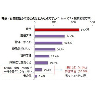 墓に関する不安、1位は「費用」 - 「配偶者と同じ墓は嫌」という悩みも