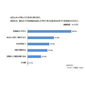 夏のメイクの悩み、7割が「化粧崩れしやすい」 ‐ メイク直しは何回?