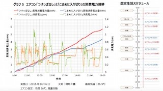 「エアコンはつけっぱなしが得」はホント? - ダイキンが検証実験