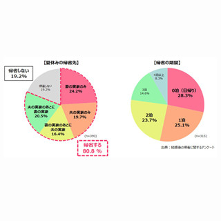 結婚後の帰省、お土産代はいくら?