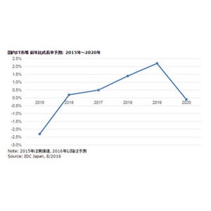 2016年国内IT市場規模は推計14兆7,973億円 - 前年比0.2%増