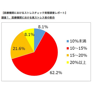 激務や人手不足が影響か? 9割の医療機関で高ストレス者が10%を超える