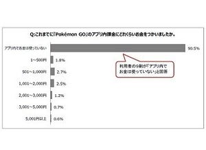 ポケモンGOにかけたお金は? - 課金ユーザーは9.5%、交通費などリアル出費も