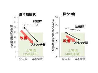 就寝前のストレッチは、女性の更年期症状と抑うつを改善させることが判明