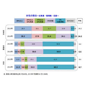 女性管理職の割合、平均6.6% - 政府目標30%と大きな開き