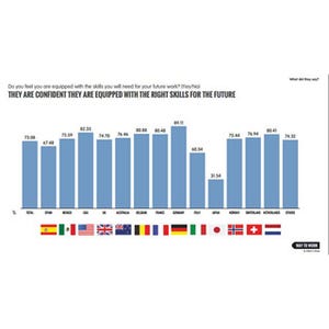 就きたい仕事に必要なスキルはある? - 日本の若者は世界で最も「自信なし」