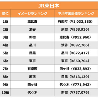 「マンション価格が高そう」だと思う駅は? - 鉄道会社別ランキング