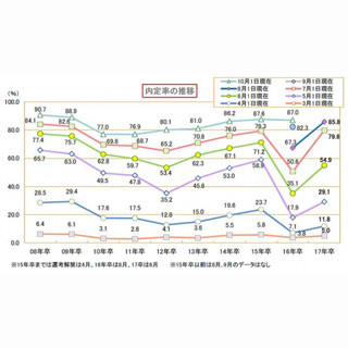 就職を決めた企業を選んだ理由、1位は?