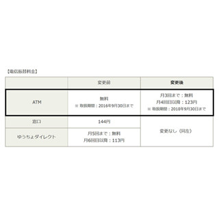 ゆうちょ銀、10月から送金有料化 - 月4回目以降は123円