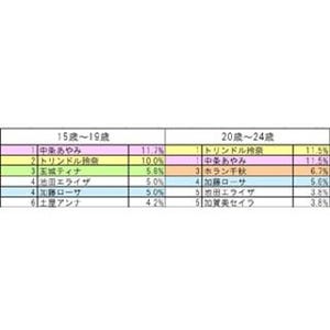 20代前半女子が理想の顔だと思うハーフタレントはトリンドル玲奈と…?