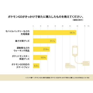 ポケモンGOがきっかけで買った商品、1位は?