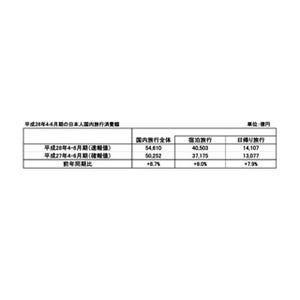 4～6月期の国内旅行消費額、5兆4,610億円に - 前年同期比8.7pt増