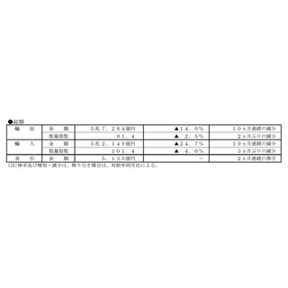 貿易収支、2カ月連続黒字 - 輸出はリーマン後以来の落ち込み