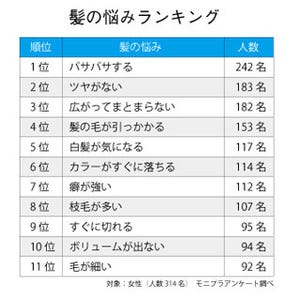 女性の髪の悩みの第2位は「ツヤがない」、第1位は?