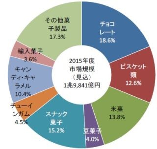 流通菓子の市場規模、2年連続拡大 - "オトナ消費"が好調推移の要因に