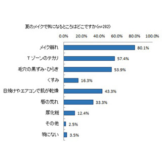 夏のメイクで気になる点の2位は「Tゾーンのテカリ」、1位は?