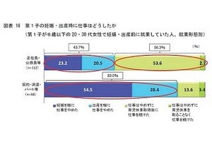 夫の家事・育児参加のために必要なこと1位は? - 2位長時間労働の是正