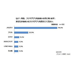 女性23%がフリマアプリを利用 - 何を購入してる?