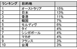 中国人旅行者が訪れたい国ランキング、日本は何位?