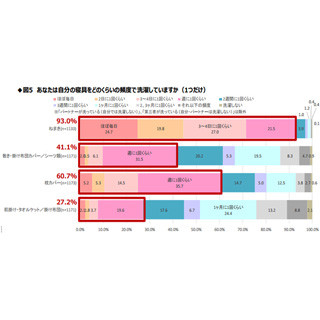 寝具の洗濯頻度が高い人ほど、快適な睡眠がとれていることが明らかに