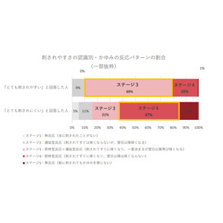 「虫にとても刺されやすい」と回答した人に多い血液型は?