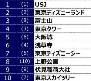 USJとTDL、外国人観光客の"SNS投稿"が多いのはどっち?