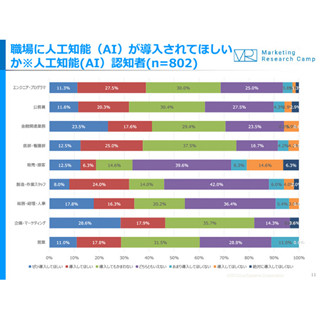 人工知能、「職場には導入してほしくない」人が1番多い職種は?