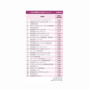 女性が尊重される会社ランキング、1位は?