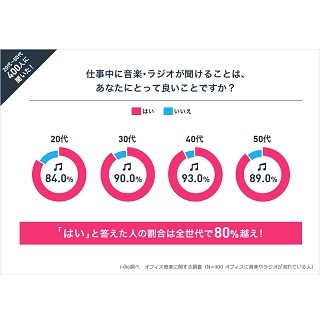 "職場で音楽"はアリ? イヤホンして仕事をする理由とは