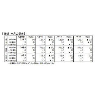 ガソリン価格、8週ぶり値下がり止まる - 原油価格の上昇で