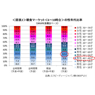 朝食市場、活性化の鍵はカギはどの世代?