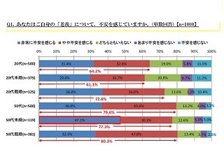 「老後が不安」は20代の64.2% - 老後資金は月いくら必要?