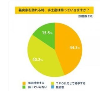 義実家への手土産、平均予算はおいくら?