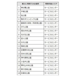 東京都、都立公園18カ所で無料Wi-Fiを提供 - 9月から