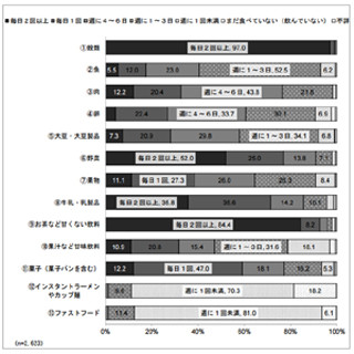 親の経済力は子が食べる食品に"格差"を生む - 厚労省の乳幼児栄養調査