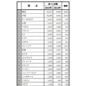 国内ユースホステル延べ宿泊者数、5年ぶり40万人泊台に