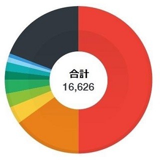 国内ランサムウェア被害報告件数が2015年比で約7倍、過去最悪を更新