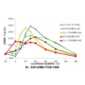 食前の野菜ジュース摂取に「ベジタブルファースト」と同等の効果を確認