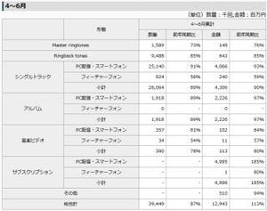 2016年上半期の音楽配信売上、前年比112%の256.6億円