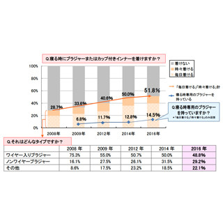 着けていないと落ち着かない!? 女性の51.8%が「寝るときにブラ着用」