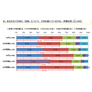 50代の老後のイメージ、「経済的余裕がなく、健康に働いている」が最多