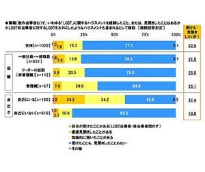 職場のLGBTハラスメント「ある」が22.9%