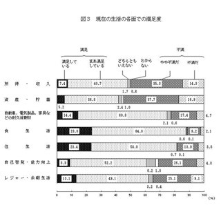 現在の収入に「満足」48.1% - 資産・貯蓄に「不満」は過半数