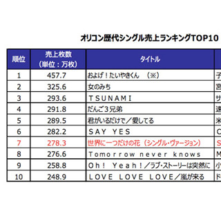 SMAP「世界に一つだけの花」歴代シングル売上7位に - 累計売上278.3万枚