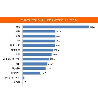 最も怖いと思う災害は「地震」 - どんな備えをしている?