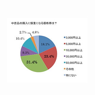 中古品の購入に慎重になる価格帯は?