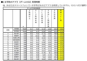 スマホのゲームアプリに課金する人が多い都道府県1位は?