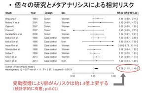 国立がん研、受動喫煙の肺がんリスクは1.3倍と発表 - リスク評価を"確実"へ