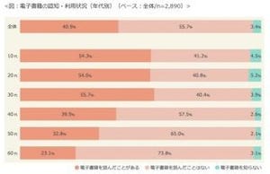 電子書籍の読み放題サービス、利用経験者は何%?