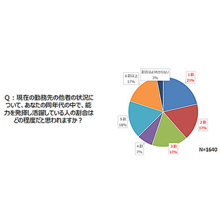 管理職の半数以上が「同年代で活躍している人は3割以下」と回答